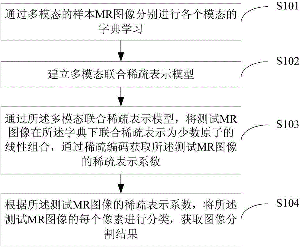 Segmentation method and device for MR image