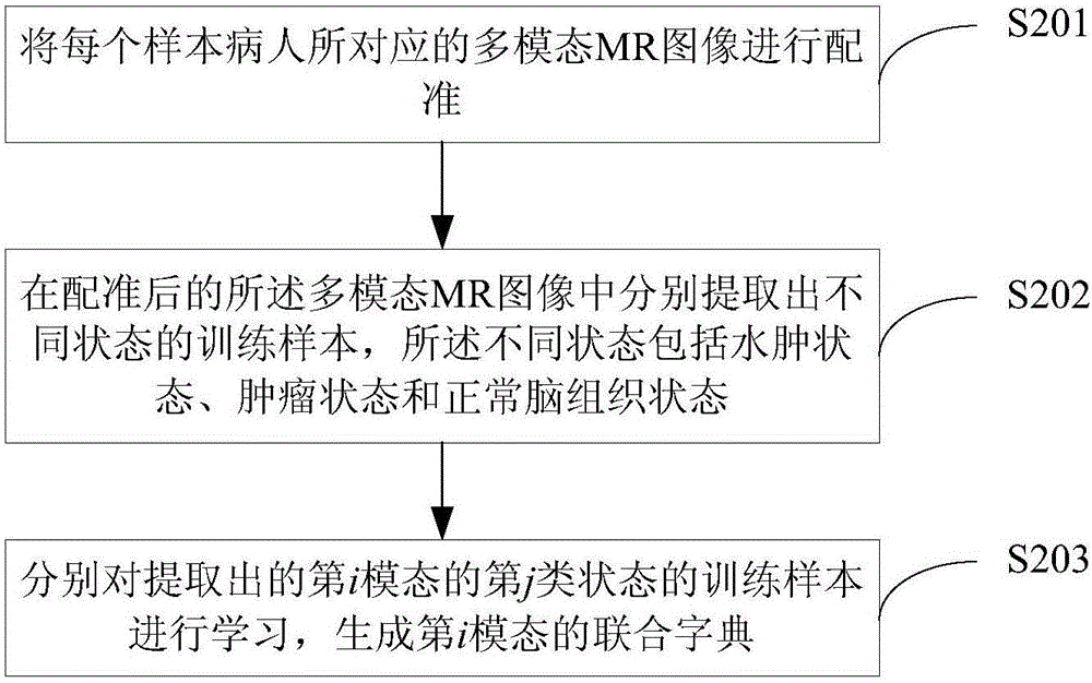 Segmentation method and device for MR image