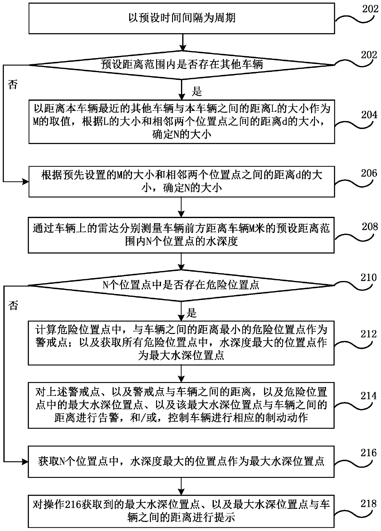 Road ponding detection method and system, vehicle