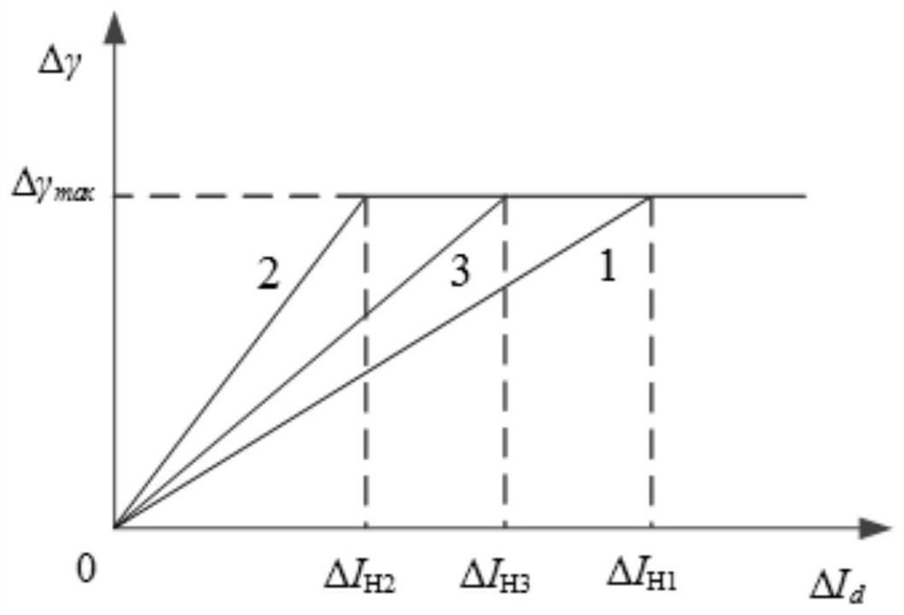 HVDC Continuous Commutation Failure Suppression Method Based on Adaptive Current Deviation Control