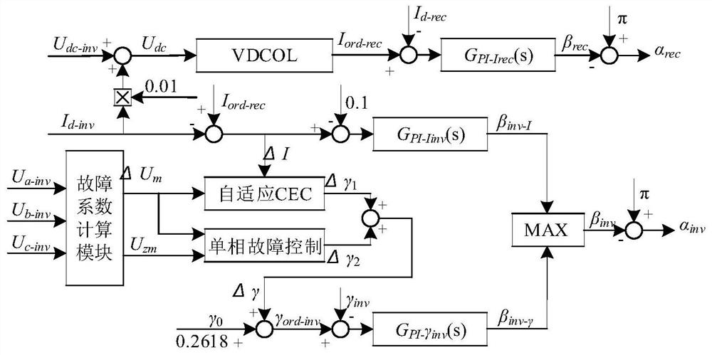 HVDC Continuous Commutation Failure Suppression Method Based on Adaptive Current Deviation Control