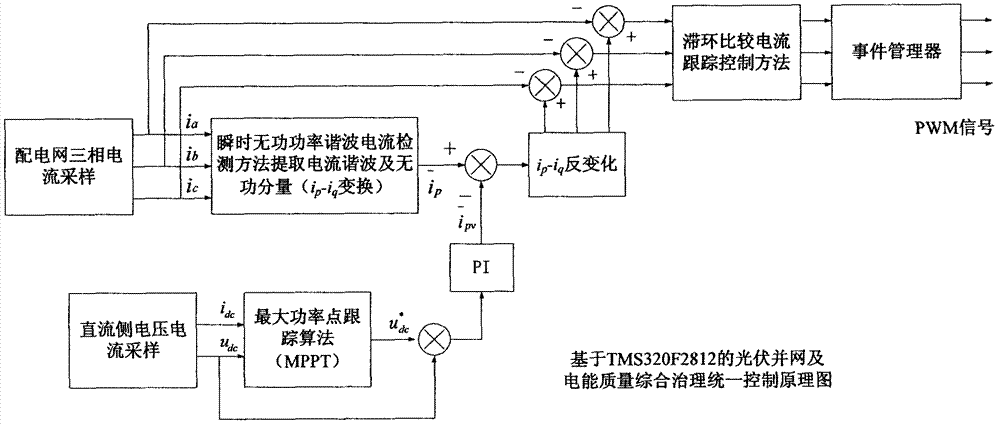 TMS320F2812-based unified control method for photovoltaic grid connection and power quality comprehensive management
