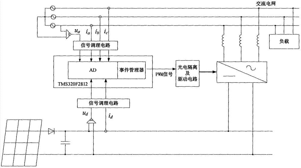 TMS320F2812-based unified control method for photovoltaic grid connection and power quality comprehensive management