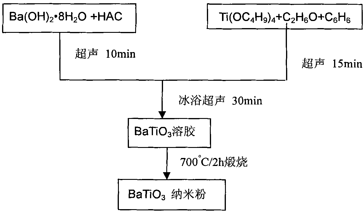 Preparation method of (Ba, Sr)TiO3 nanometer/micrometer/nanometer laminated structure ceramics