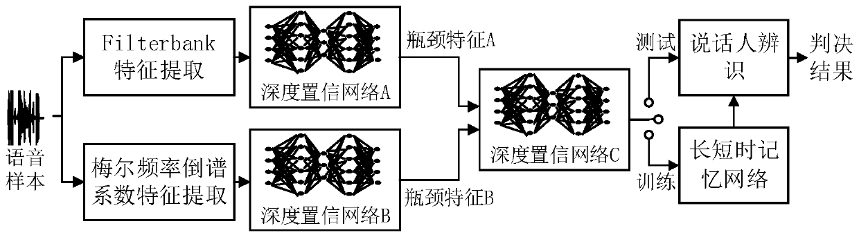 A Speaker Recognition Method Based on Multi-Stream Hierarchical Fusion Transform Features and Long Short-Term Memory Networks