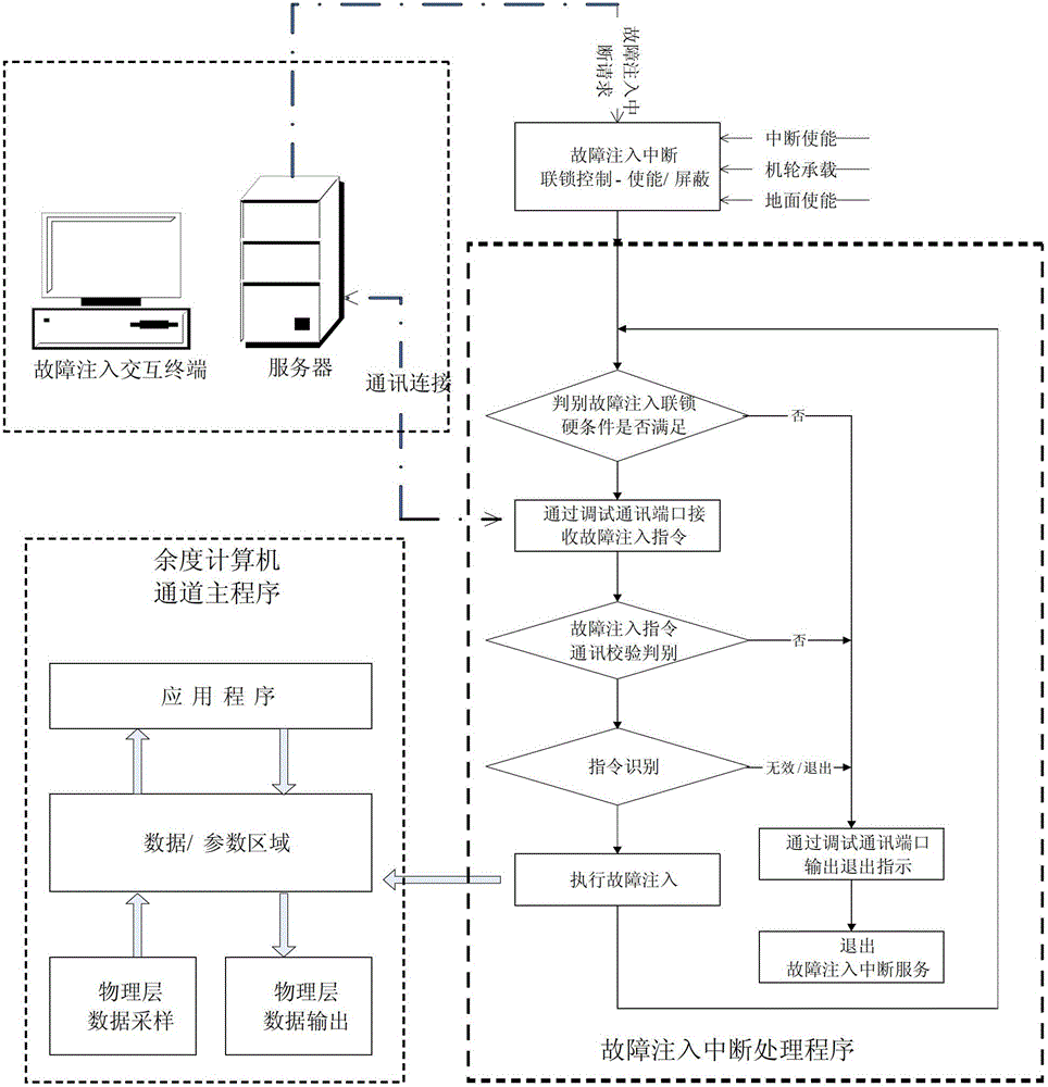 Nondestructive Fault Injection Method Supported by Airborne Redundancy Computer for Fault Tolerant Verification