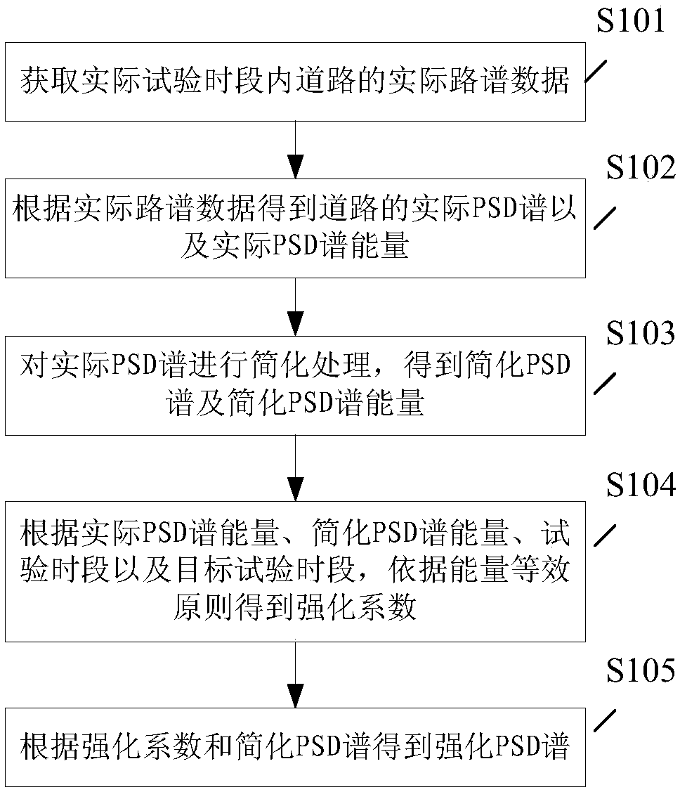 Road spectrum processing method and device