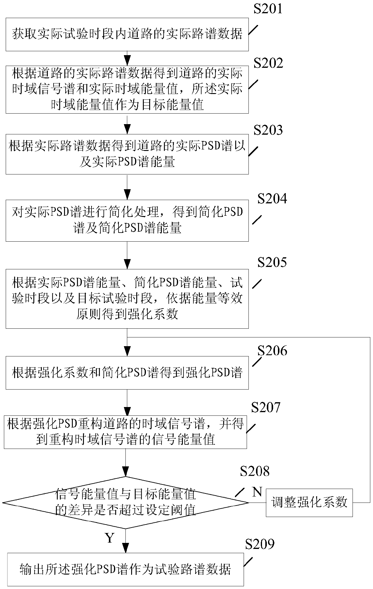 Road spectrum processing method and device