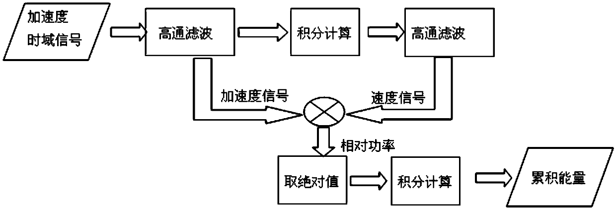 Road spectrum processing method and device