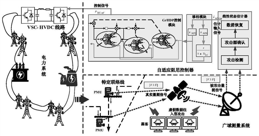 An adaptive damping control method and system for resisting false data injection attacks