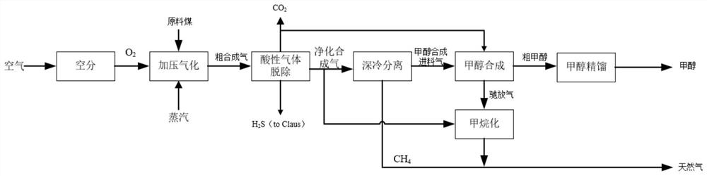 A system and method for coal-to-natural gas co-production of methanol