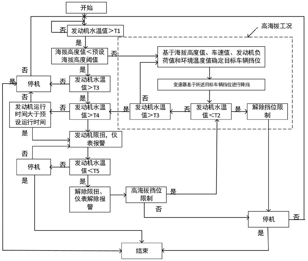 Engine control method and device and vehicle