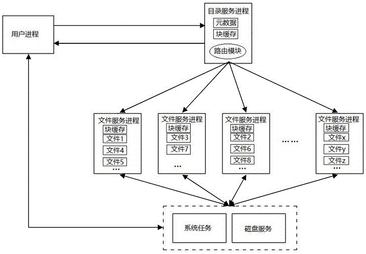 Microkernel-based extensible file system and file access method