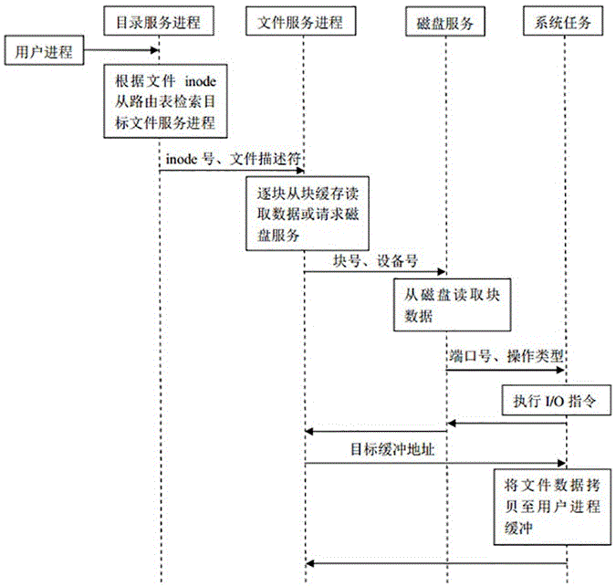 Microkernel-based extensible file system and file access method