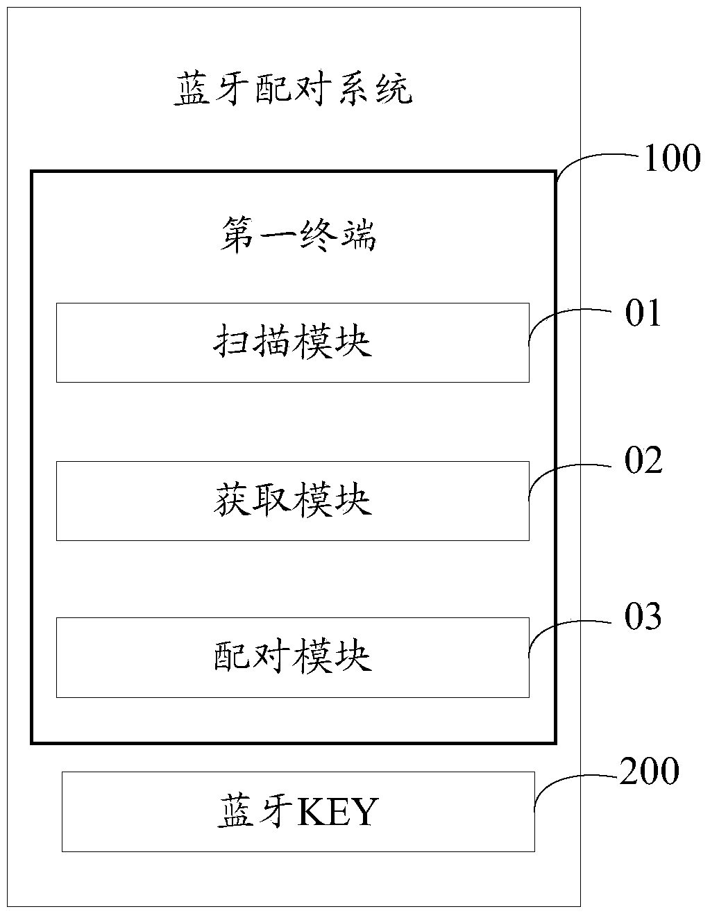Bluetooth pairing method and system, and Bluetooth KEY