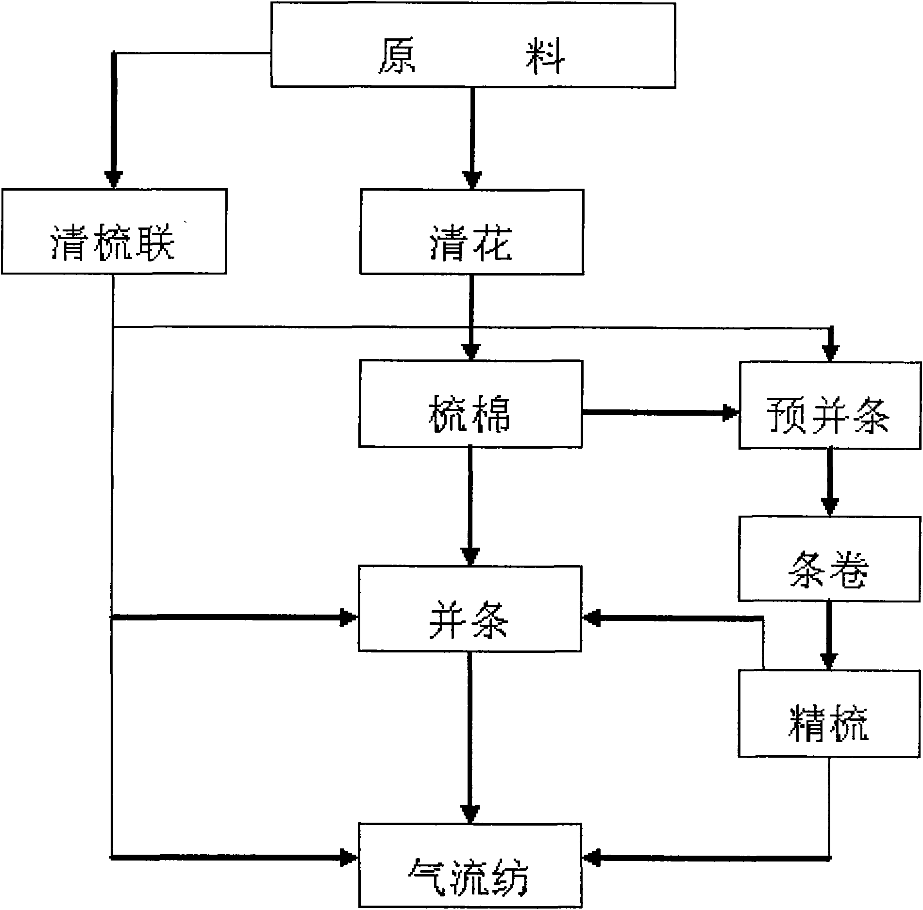 Production process for airflow-spinning stocking yarns