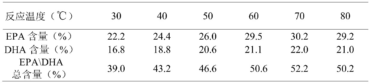 A method for increasing epa and dha content in glyceride type fish oil