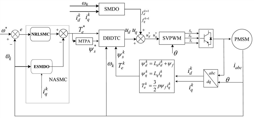 Dead-beat direct torque control and implementation method based on sliding mode strategy