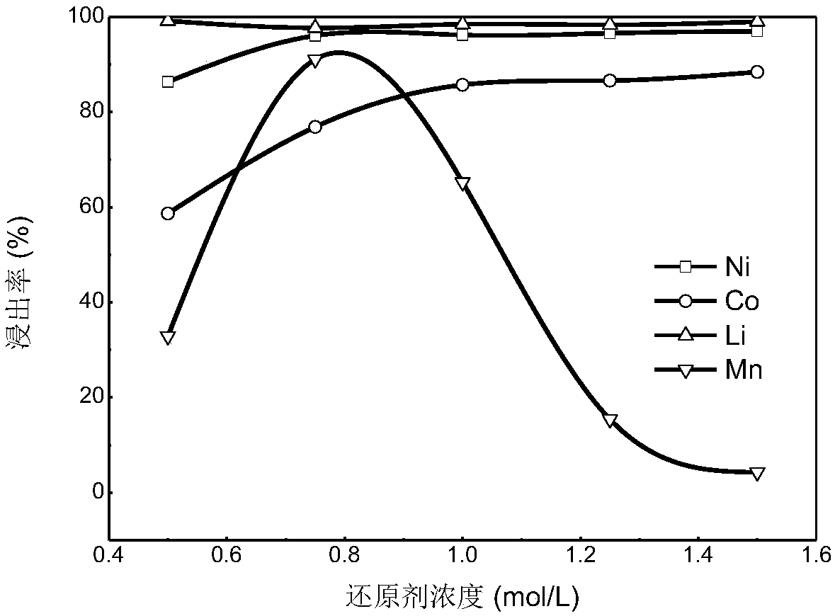Method for leaching metals in anode material of waste lithium ion battery