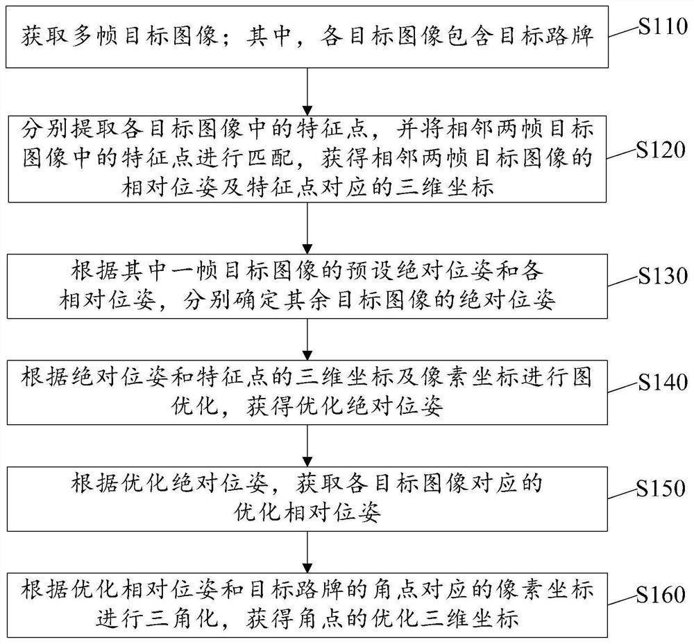 Guideboard generation method and device and electronic equipment