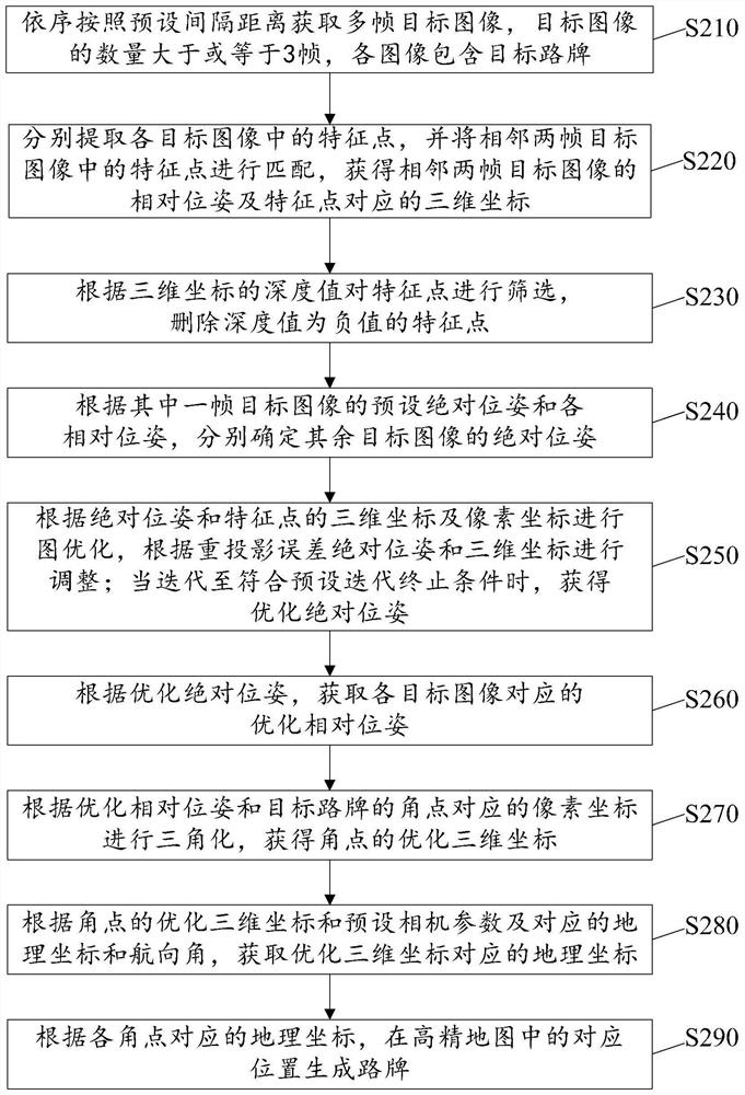 Guideboard generation method and device and electronic equipment