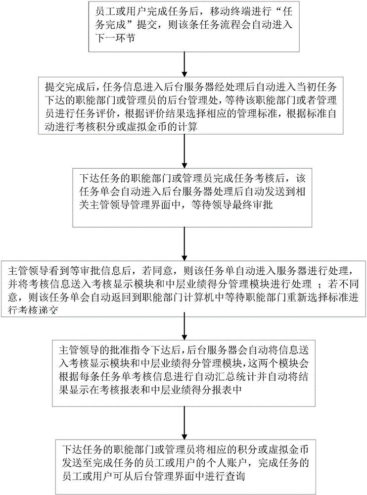 Mobile terminal task assessment method and system based on Internet of Things