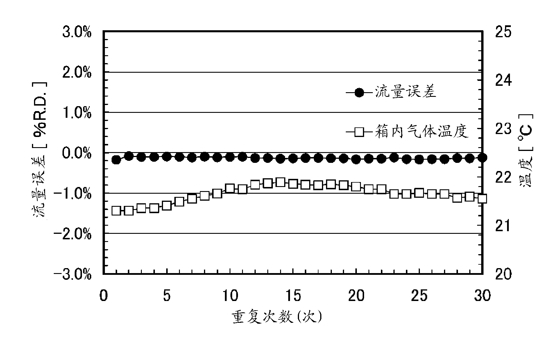 Calibration method and flow-rate measurement method for flow-rate controller of gas supplying apparatus