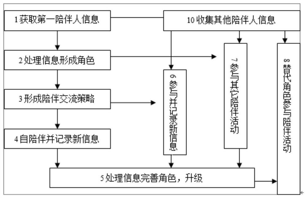 Role-substituted upgradable multi-object intelligent accompanying robot