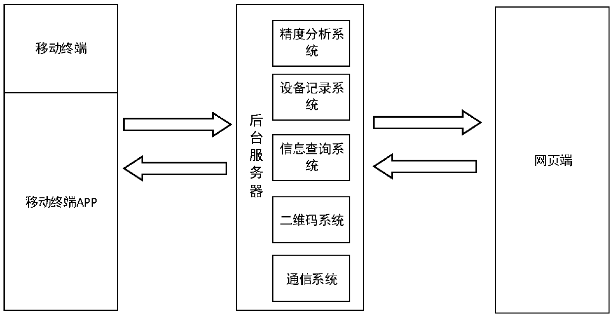A two-dimensional code device management system