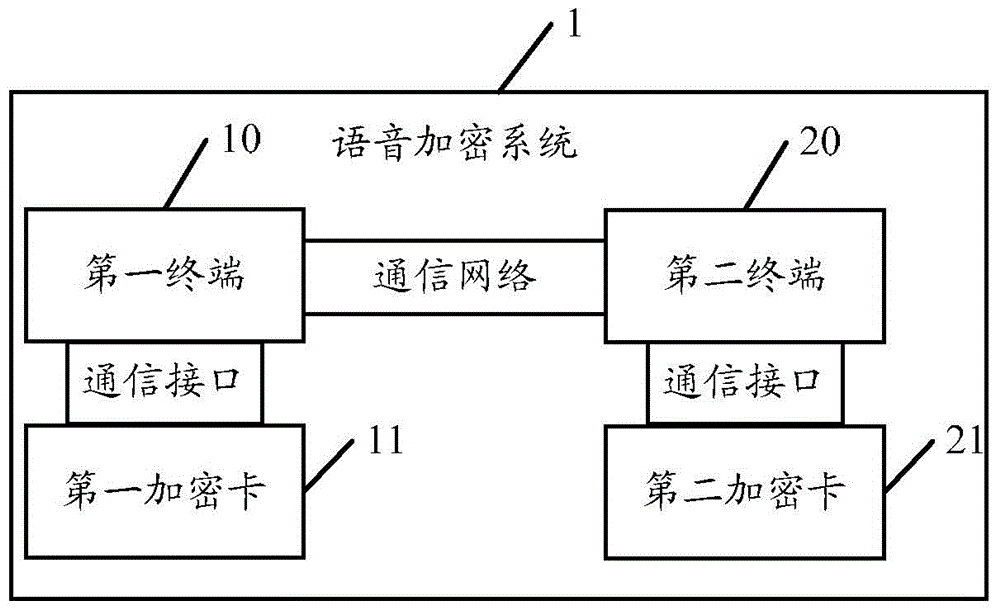 Terminal communication voice encryption method and system