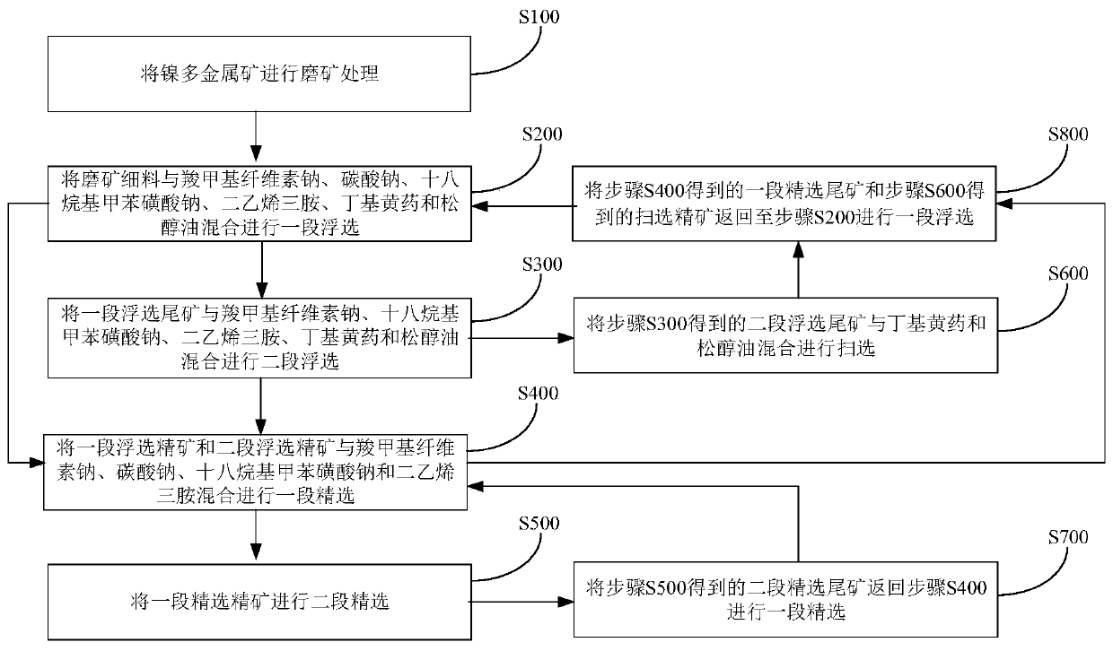 Method for recovering Ni-Co-Cu from Ni polymetallic ores