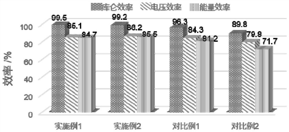 Negative electrode electrolyte of aqueous all-iron flow battery