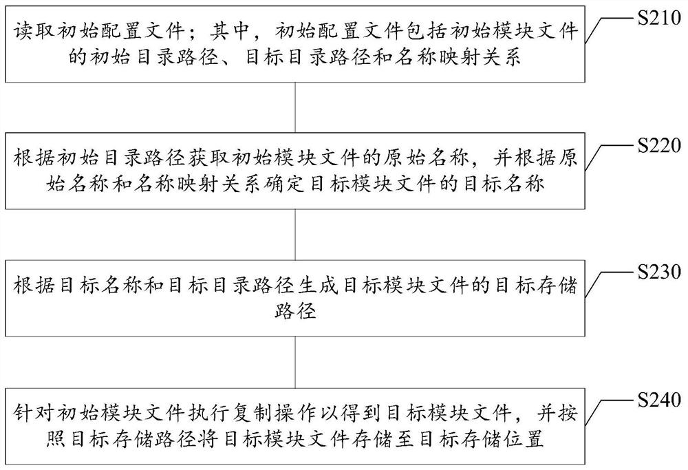 Code copying method and device, electronic equipment and computer readable storage medium