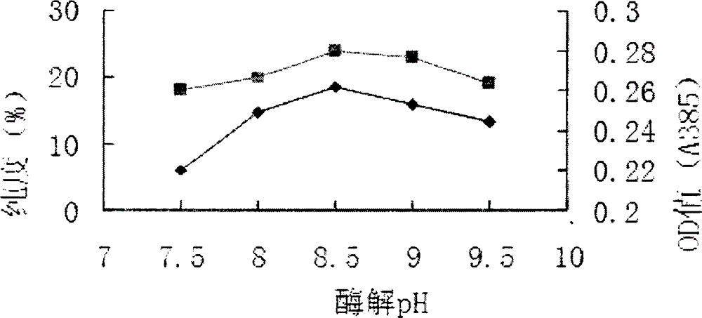 Method for preparation of deer blood heme by ultrasound and enzymolysis technologies