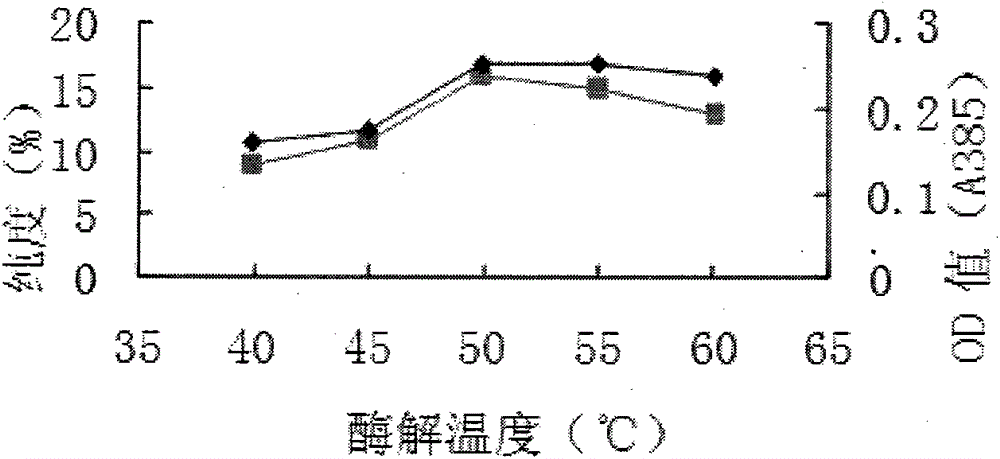 Method for preparation of deer blood heme by ultrasound and enzymolysis technologies