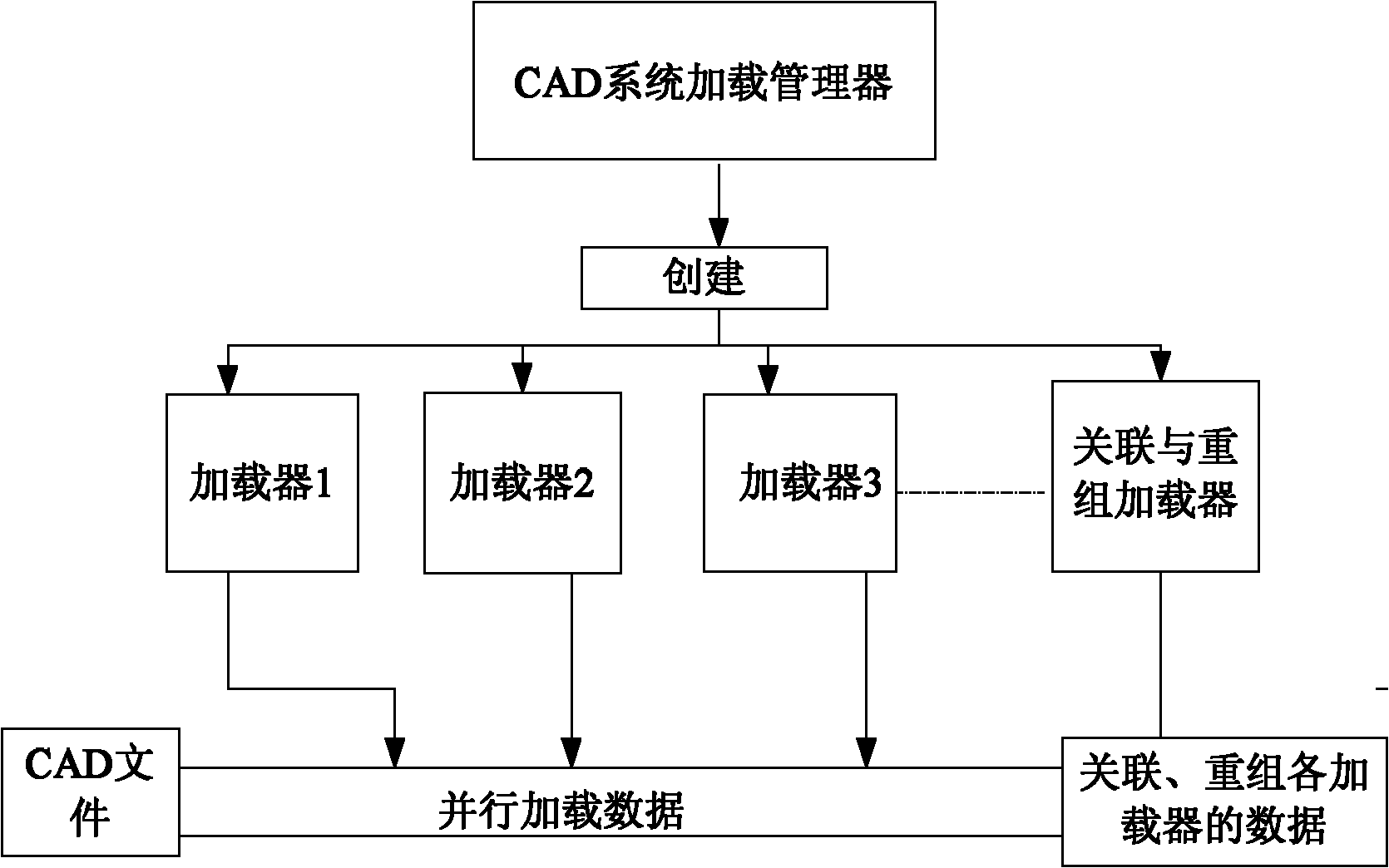 CAD (Computer Aided Design) document loading method and device