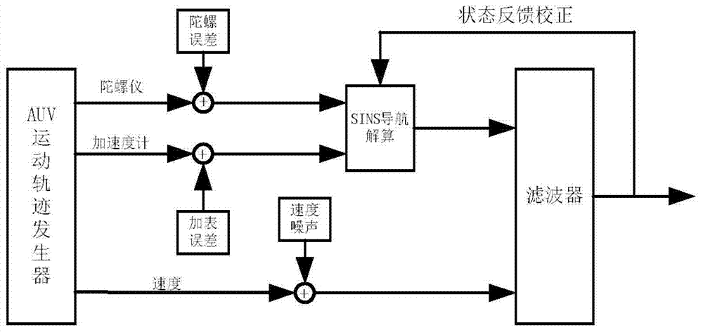 Initial Alignment Method for Inertial Navigation Based on istssrckf