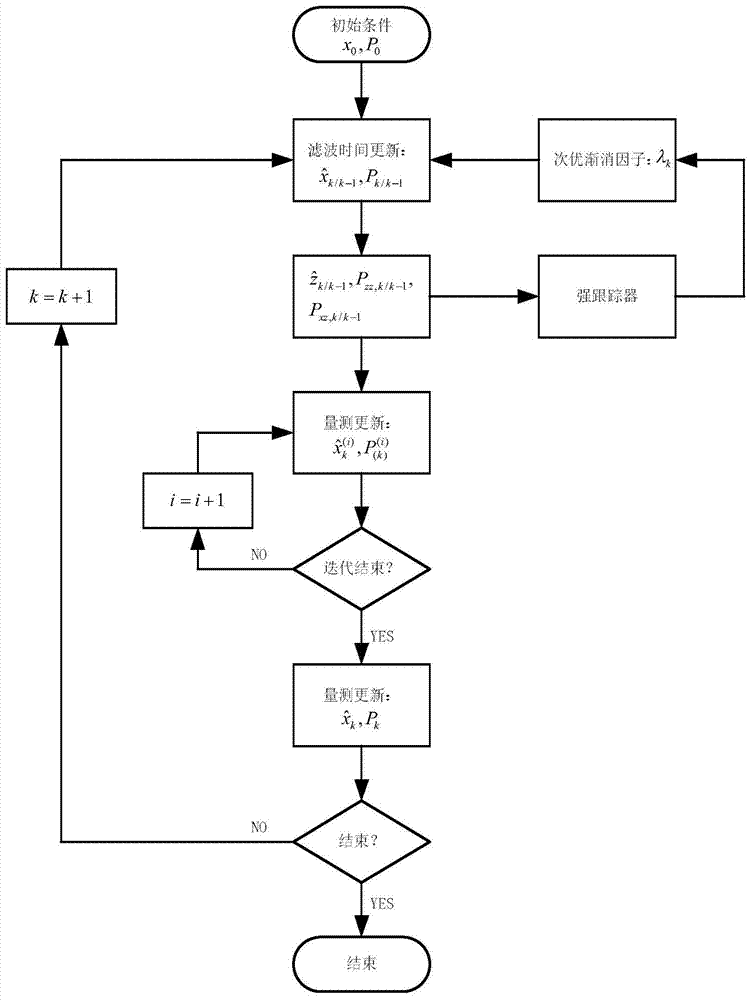 Initial Alignment Method for Inertial Navigation Based on istssrckf