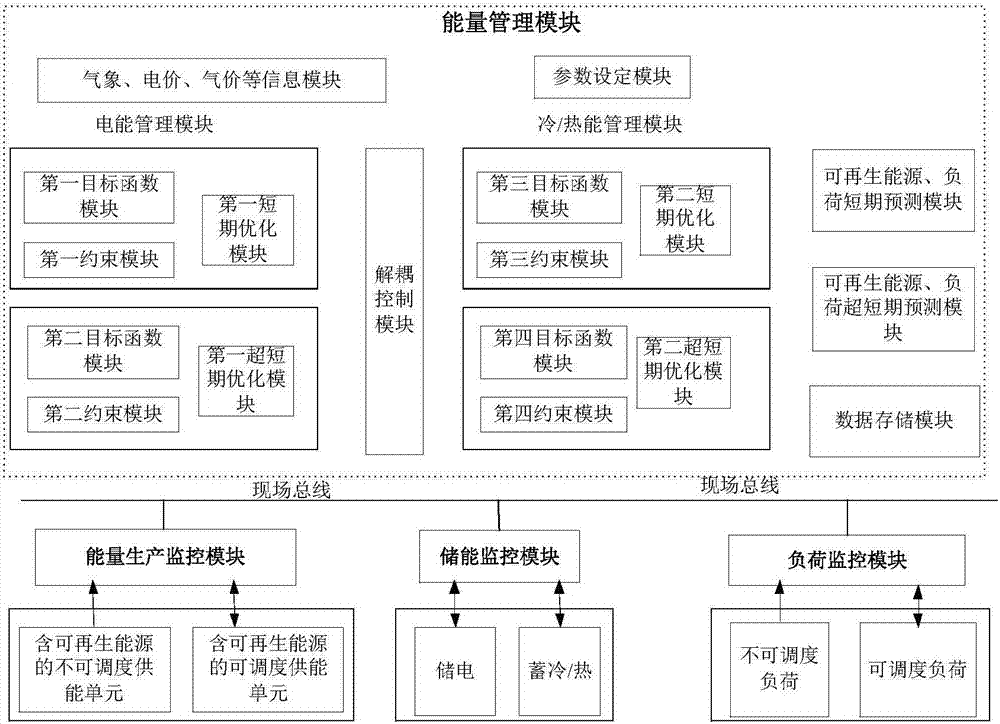 A system and method for optimal dispatching energy of renewable energy combined cooling, heating and power supply