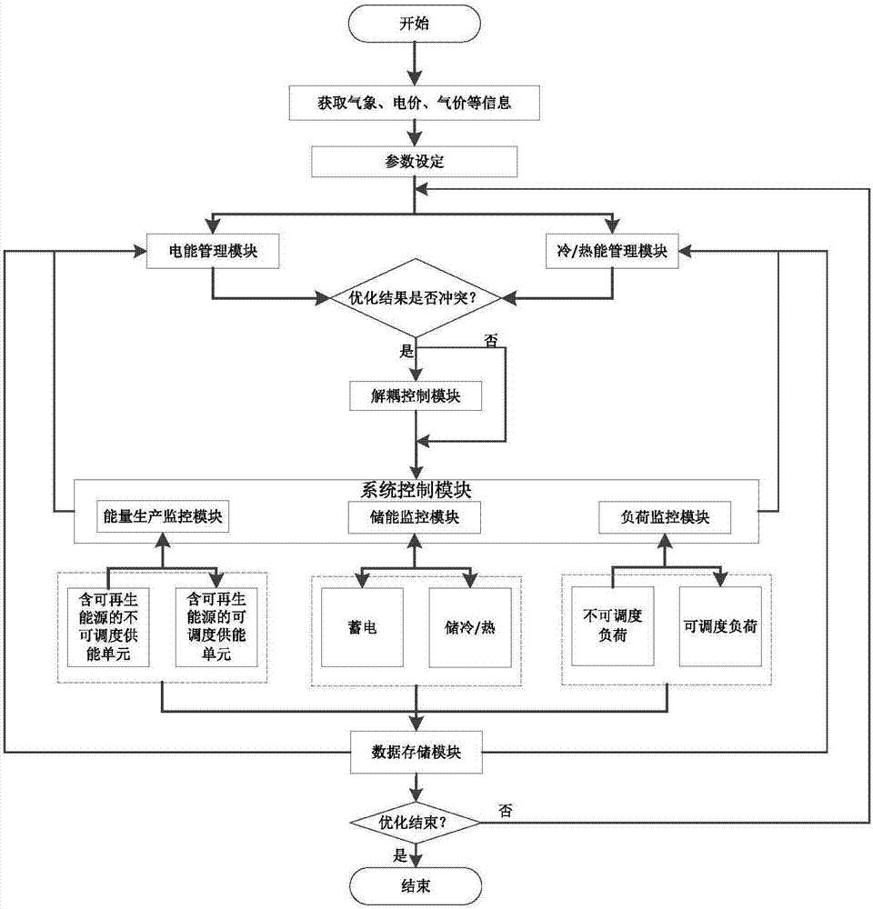 A system and method for optimal dispatching energy of renewable energy combined cooling, heating and power supply