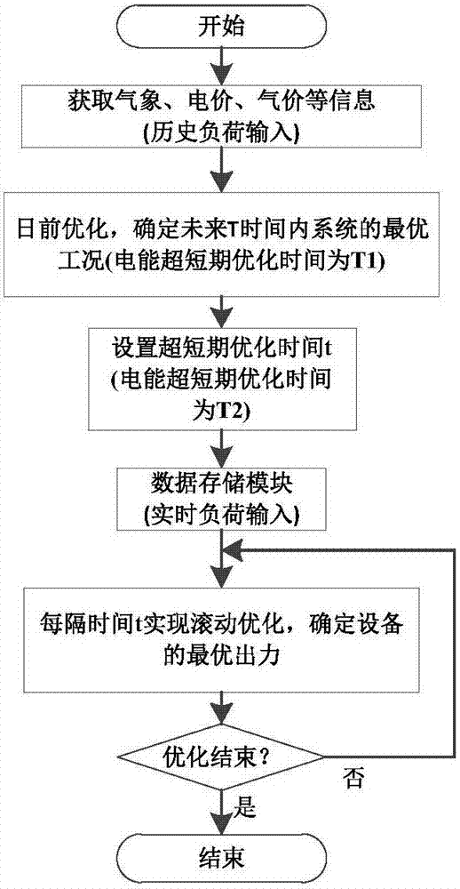 A system and method for optimal dispatching energy of renewable energy combined cooling, heating and power supply