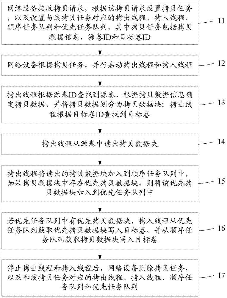 Data copying method and device