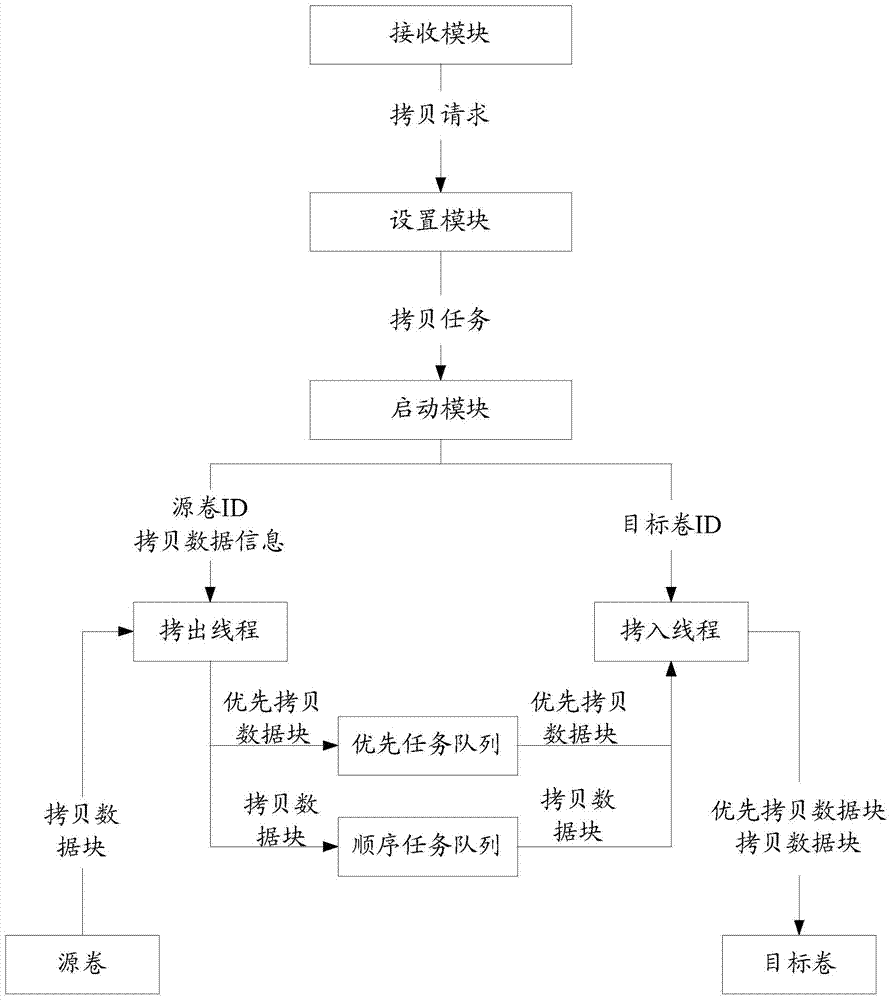 Data copying method and device