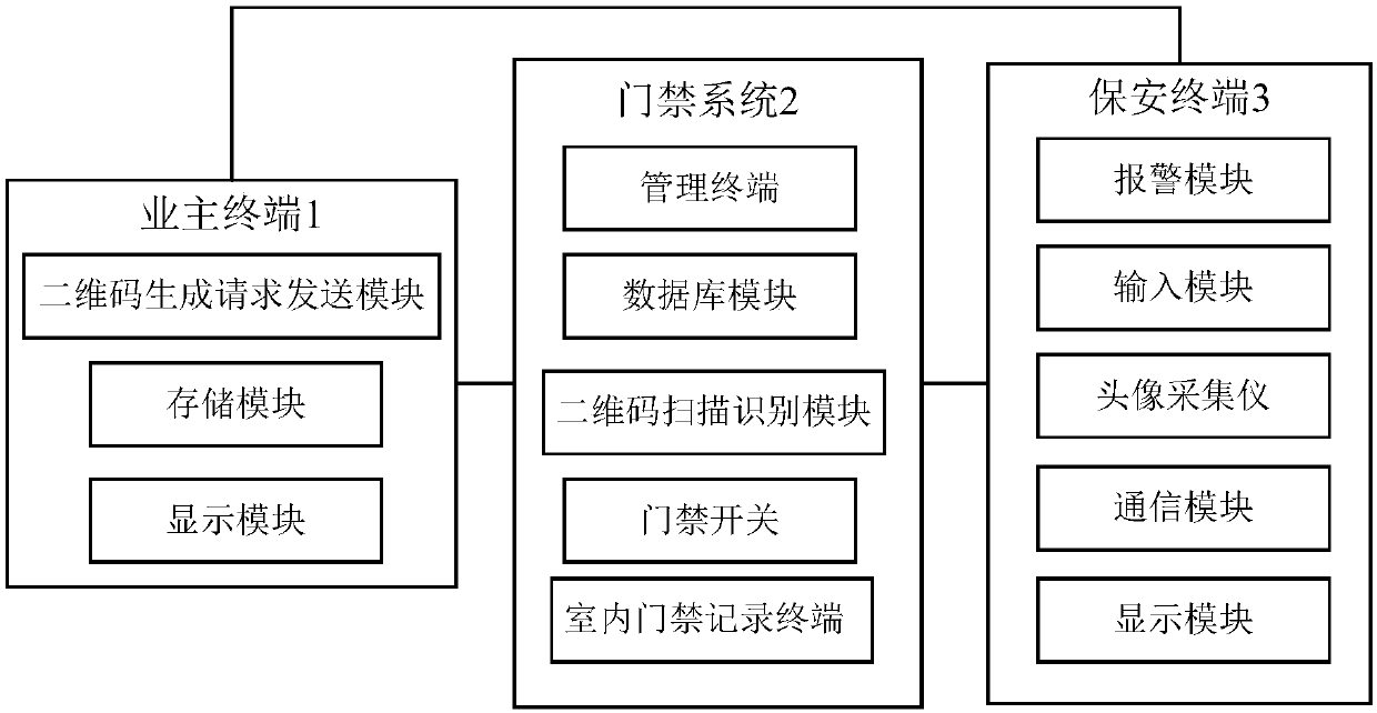 Access control-control control system based on two-dimensional code