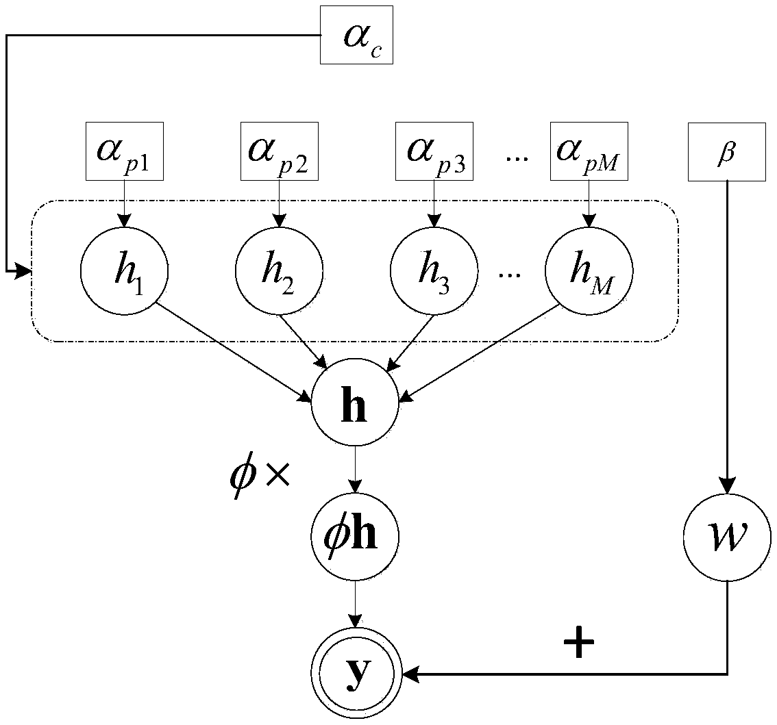 Channel estimation method based on variational Bayesian inference