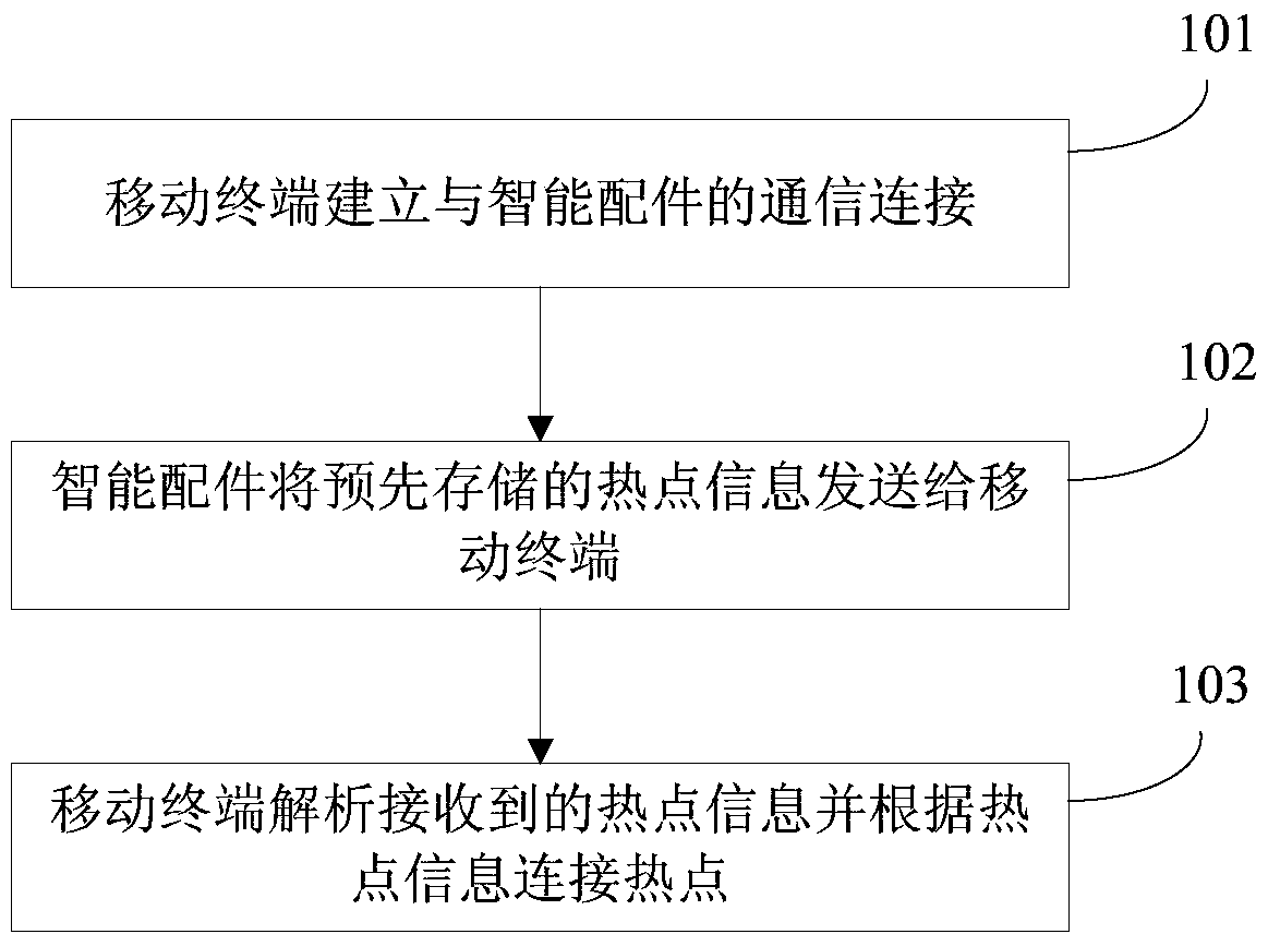 A method and system for hotspot information backup and automatic connection