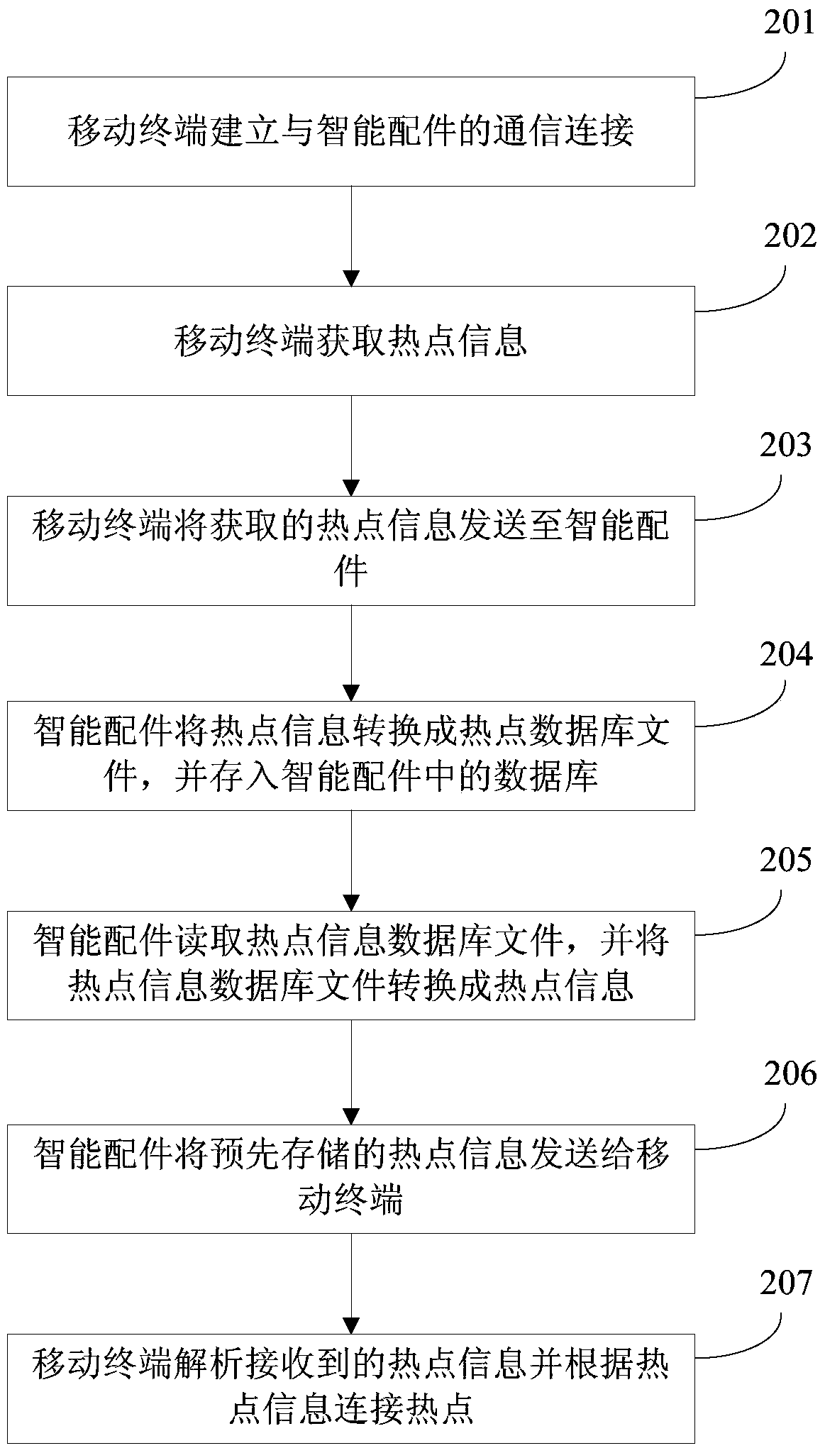 A method and system for hotspot information backup and automatic connection