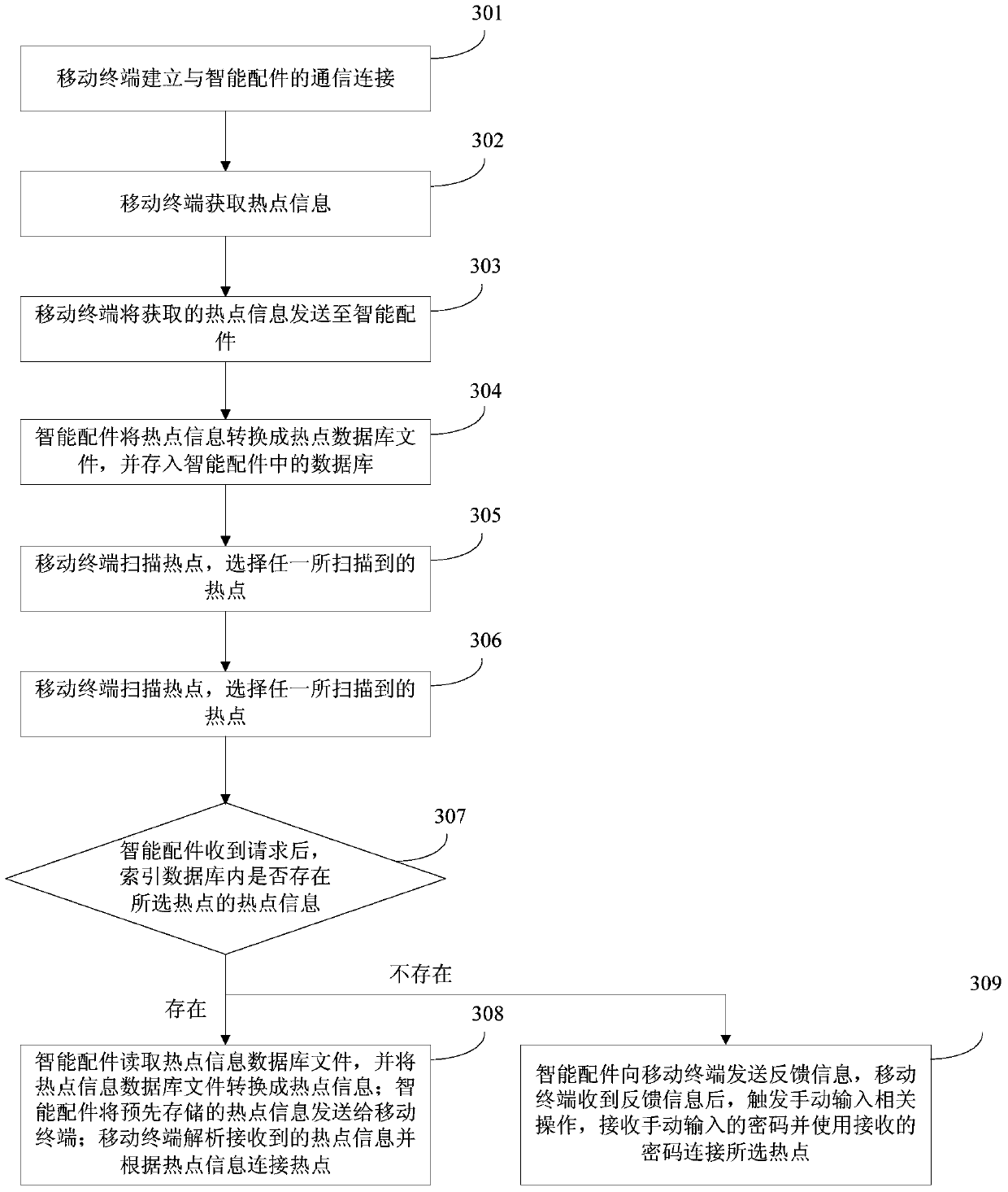 A method and system for hotspot information backup and automatic connection