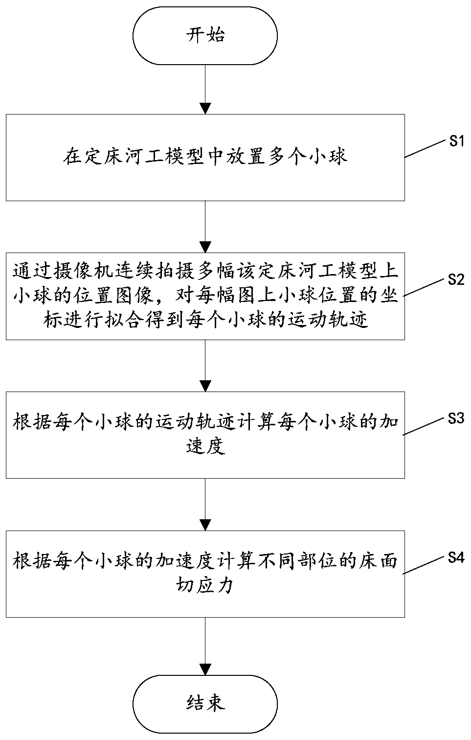 A Method for Estimating Shear Stress of Large-area Bed Surface in Fixed-bed River Engineering Model Test