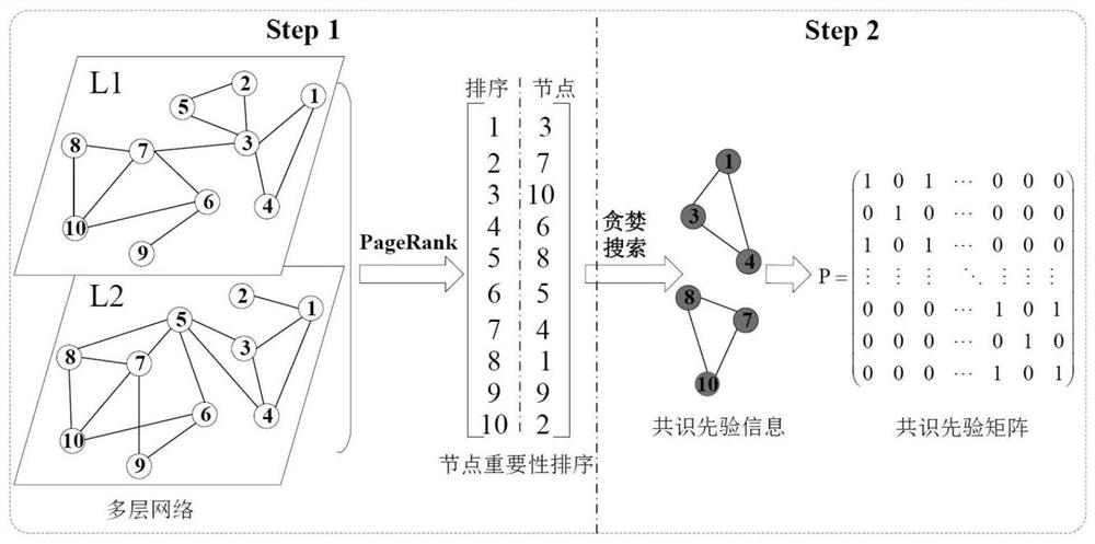 Multilayer network clustering method based on semi-supervision